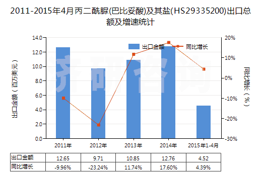 2011-2015年4月丙二酰脲(巴比妥酸)及其鹽(HS29335200)出口總額及增速統(tǒng)計